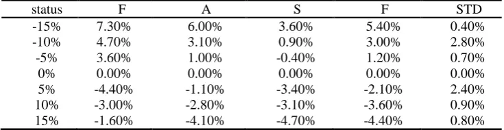 Table 3. Sensitivity analysis—percentages of vehicles (heavy traffic) 