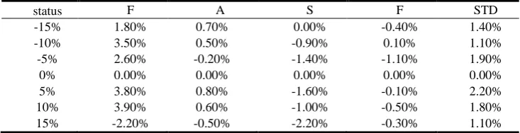 Table 6.Sensitivity analysis—probability of willing to change lane (light traffic) 