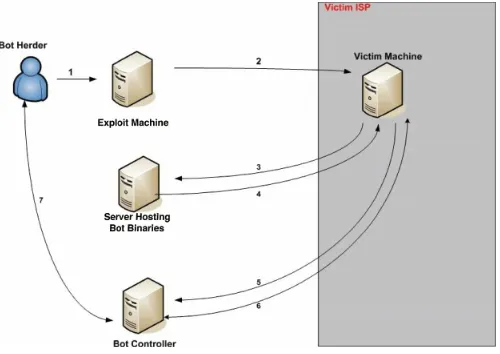 Figure 1.1: Botnet Creation and Usage