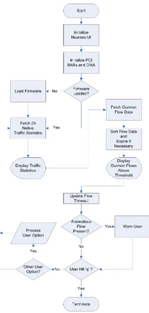 Figure 3.3: Software Design Flow Chart