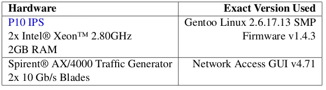 Table 4.1: Network Resources (Hardware Test)