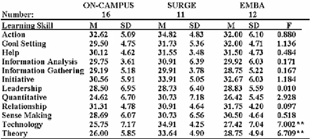 Table 4. Analysis of variance of LSP learning skills by method (Exiting Students)  