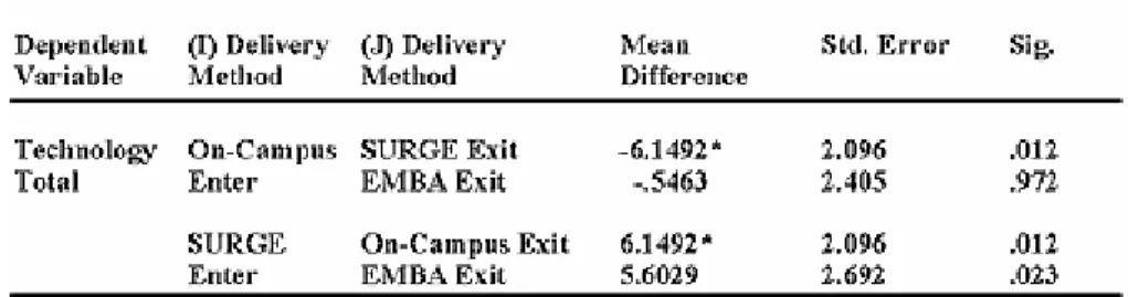 Table 7. Multiple comparisons (Tukey HSD)  
