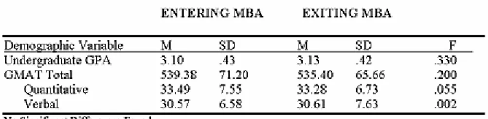 Table 1. Analysis of variance of GMAT and undergraduate GPA by time  