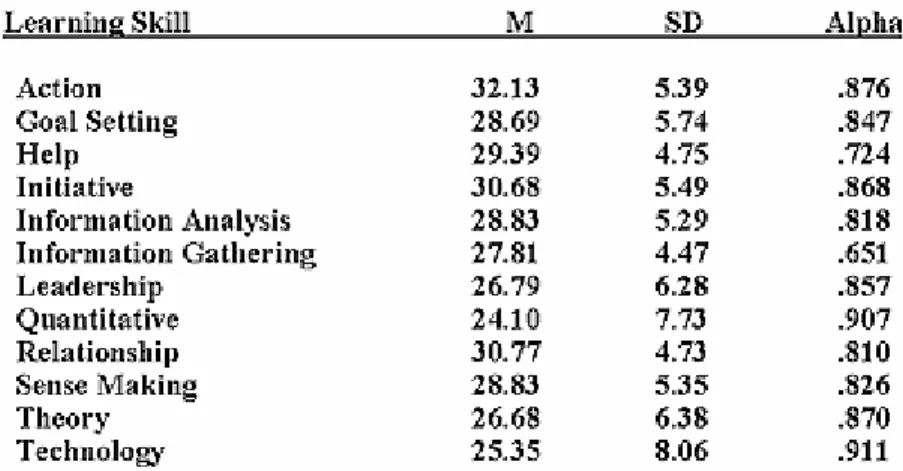 Table 2. Reliability coefficients of the LSP learning skills  