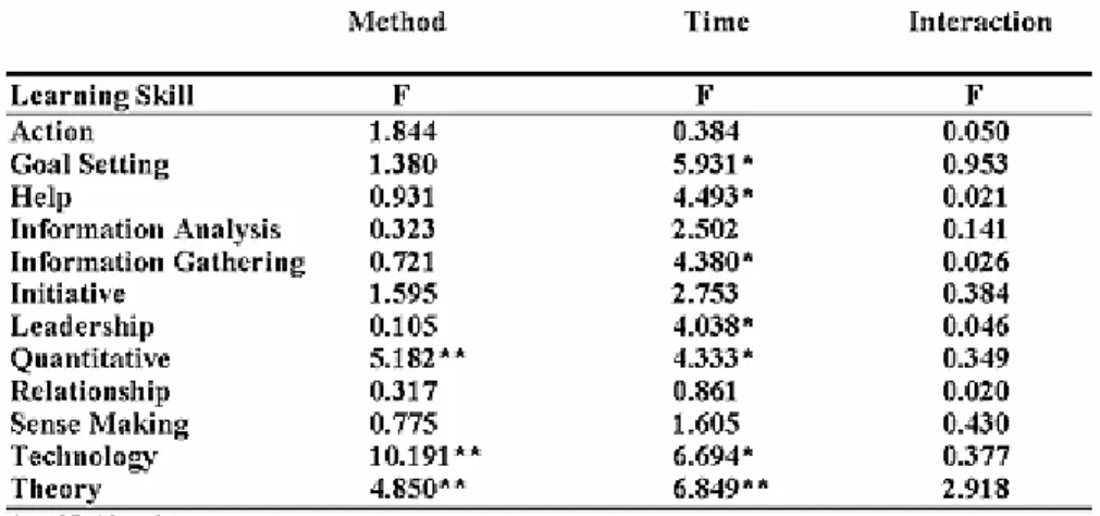 Table 3. Results from Two-Way ANOVA – Learning skill by method and time  