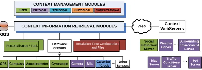Fig. 7. Usage contexts management layer 