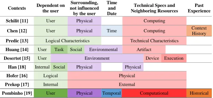 Fig. 2. Categorization of the contexts of use 