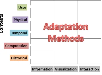 Fig. 3. Adaptation methods matrix 