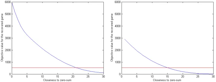 Figure 7.2: Plots of the consistent region for diﬀerent values of σ in the partialpayoﬀ information observation model
