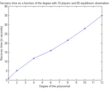 Figure 7.4: Average recovery time as a function of the degree with 10 players,10 equilibrium observations