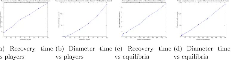 Figure 7.6: Average recovery/diameter time as a function of the number ofobservations/number of players, when recovering linear costs