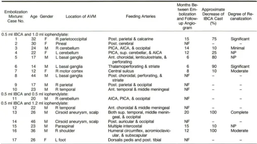 TABLE 1: Angiography, Embolization, and Follow-up of Treated Arteriovenous Malformations (AVMs) 