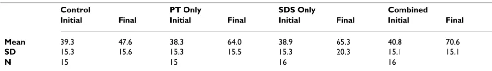 Figure 2Graph displaying the results of the studyGraph displaying the results of the study.