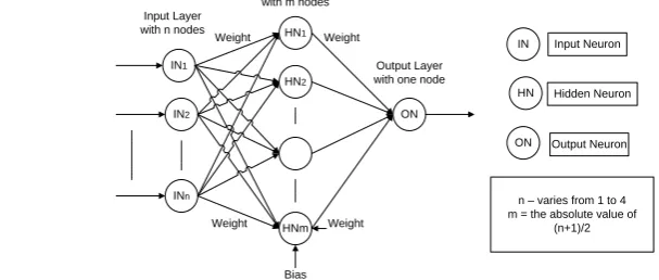 Fig. 5. An example of the feedforward multilayer neural network from the second stage