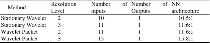 Table 2. The architecture details of the neural network in the last stage 
