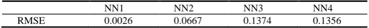 Table 3. The prediction performance of each neural network in the second stage for the selected model based on WPT of level two (shown in Fig 3), measured in RMSE 