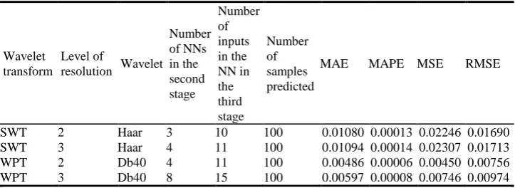 Table 4. Performance metrics for EUR/RSD exchange rate depending on parameters used in model’s stages 