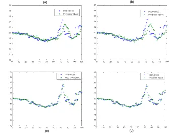 Fig. 8. Comparative view of 100 real and predicted samples (a) Stationary wavelet transform used, 2 resolution levels (b) Stationary wavelet transform used, 3 resolution levels (c) Wavelet packet transform used, 2 resolution levels (d) Wavelet packet trans