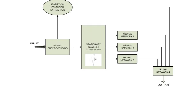 Fig. 3. Hybrid model with wavelet packet transform; the 2nd level of resolution. 