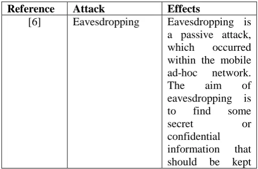 Table 1. Passive Attacks  