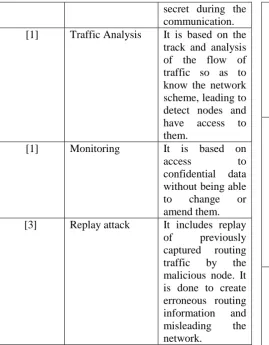Table 2 summarizes the active attacks in MANET. Internal attacks are from malicious nodes which are part of the network, internal attacks are more severe 