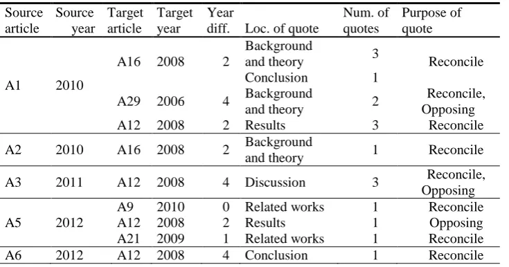 Table 7. Locations of quotes 