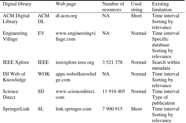 Table 2. Included digital libraries 