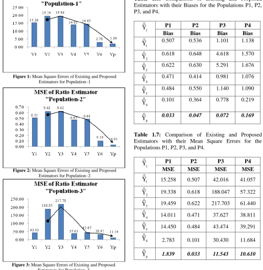 Table 1.7: Comparison of Existing and Proposed Estimators with their Mean Square Errors for the Populations P1, P2, P3, and P4