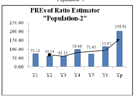 Table 1.8: Comparison of PREs for the estimators corresponding to all four populations  