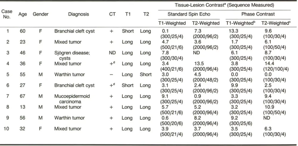 TABLE 1: Comparison of Standard Spin-Echo and Phase-Contrast Imaging in Parotid Lesions 
