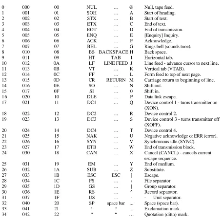 Table B-1: The ASCII Character Set  