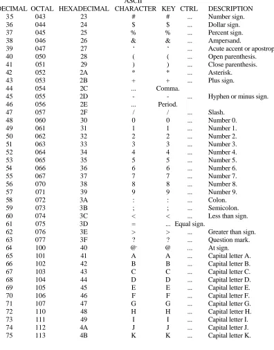 Table B-1 (continued): The ASCII Character Set 