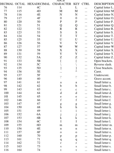 Table B-1 (continued): The ASCII Character Set 
