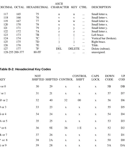 Table B-2: Hexadecimal Key Codes 