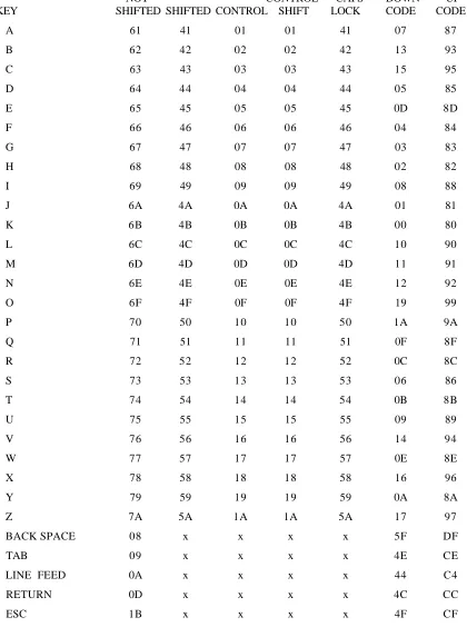 Table B-2 (continued): Hexadecimal Key Codes 