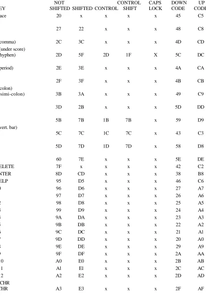 Table B-2 (continued): Hexadecimal Key Codes 