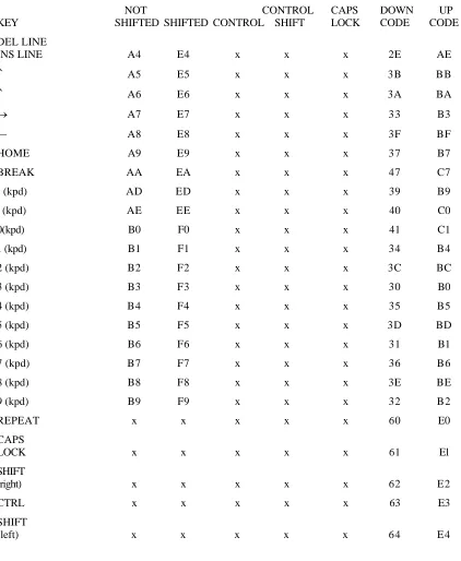 Table B-2 (continued): Hexadecimal Key Codes 