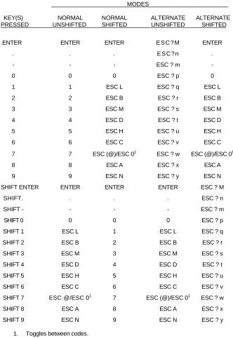 Table B-3: ASCII Keypad Codes - Key Expansion Mode Enabled 