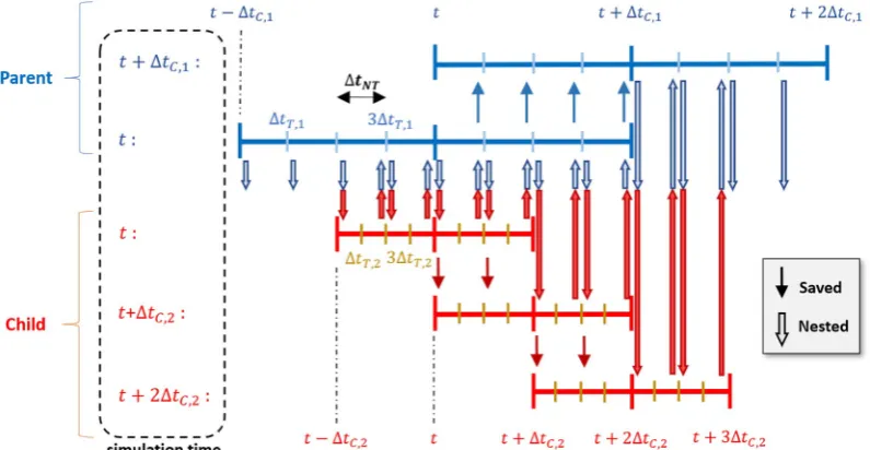 Fig. 1. The split-explicit time stepping scheme for both the parent and child domains