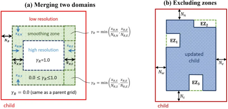 Fig. 2. Data exchange between parent and child domains in two sequential barotropic time steps in the parent domain.