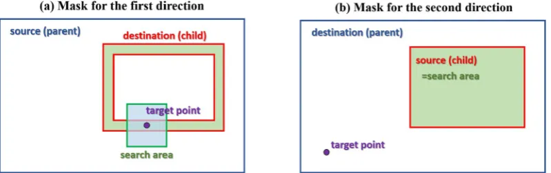 Fig. 4. Masks for computing remapping coefficients. (a) In the first direction, the calculation in the child domain (destination) is limited to a small green area alongits boundary, and the search for four neighboring points of a target point in the parent