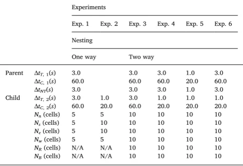 Table 5Time steps and excluding zones for the six semi-idealized experiments.