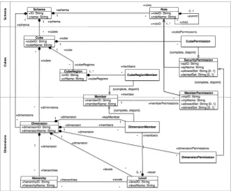 Fig. 3. Logical Metamodel for Secure OLAP applications (SECMDDW).