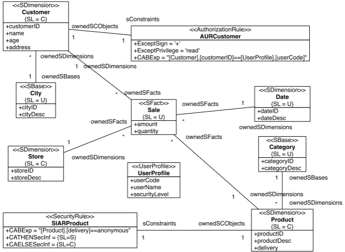 Figure 5 shows the conceptual model for the Sales DW, deﬁned according to the SECDW.This example is composed of a central fact Sale (secure fact class) with measures amountand quantity, which can be classiﬁed by using different dimensions Product, Store, D