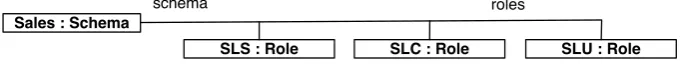 Fig. 6. Example: Logical Model (PSM). Security Conﬁguration.