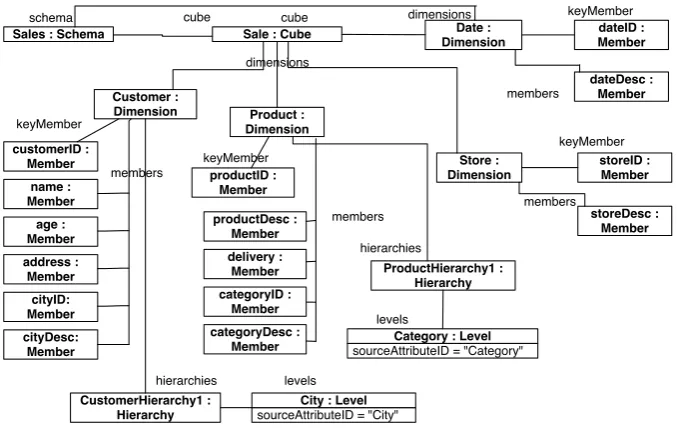 Fig. 7. Example: Logical Model (PSM). Cubes.
