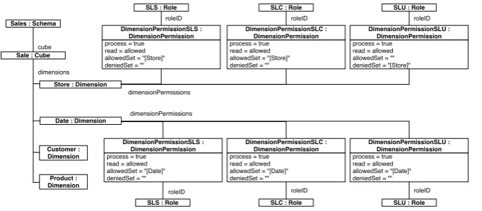 Fig. 9. Example: Logical Model (PSM). Dimensions Security.