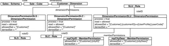 Fig. 10. Example: Logical Model (PSM). Security Rules.