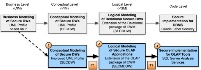 Fig. 1. Model driven architecture for developing Secure DWs.